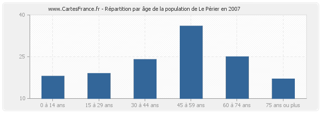 Répartition par âge de la population de Le Périer en 2007